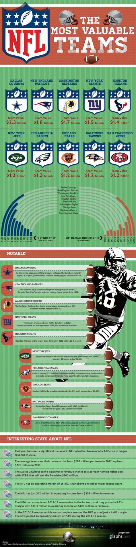 NFL The Most Valuable Teams INFOGRAPHIC NFL Valuable Nfl Titans Football Nfl Teams