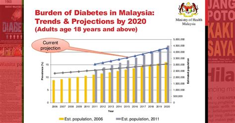 In malaysia, the estimated prevalence was 20.6% 7 compared to 14% in the general population 8 diabetes {)specially uncontrolled, is associated with hyperlipidaemia. kesihatan adalah anugerah terindah: Simptom Kencing Manis ...