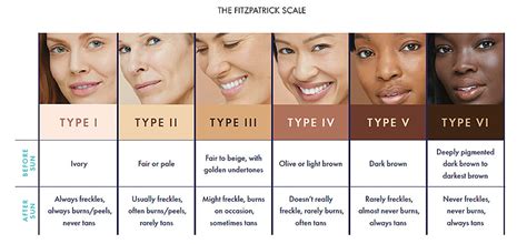 How To Determine Your Skin Type On The Fitzpatrick Scale