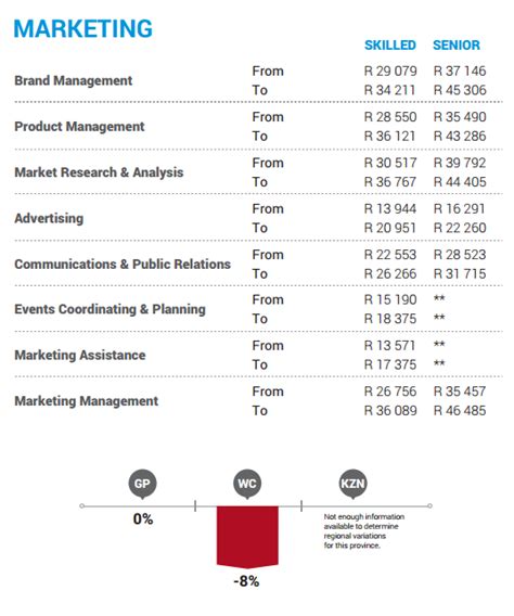 Brand Manager Salary South Africa - Some highlights include the average