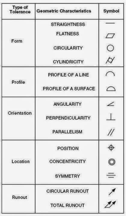Basic Engineering Drawing Symbols Physics Chemistry Biology