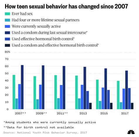 50 Shocking Statistics On Sexually Active Teens 2023 Guide