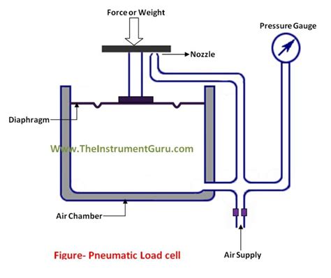 Load Cell Types The Instrument Guru