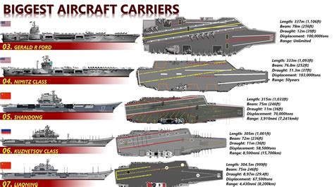 10 Biggest Aircraft Carriers In The World Biggest Warships In 2020 Youtube