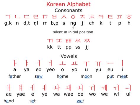 Conceptos Básicos Lección 1 Lección Del Sistema De Alfabeto Hangul