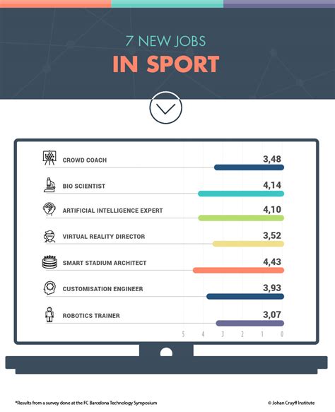 Sports management careers can pay very well, depending upon which aspect of the field you decide to enter. Seven new jobs in sport with Tech DNA