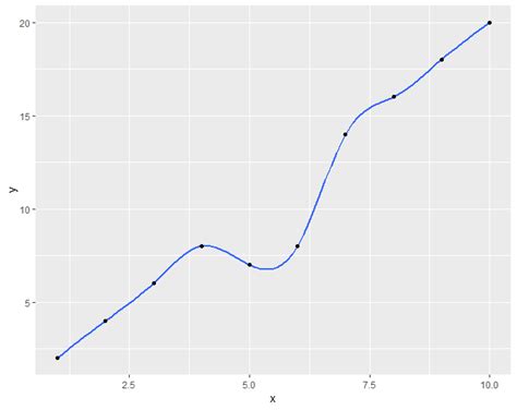 Plot How To Fit A Smooth Curve To My Data In R Stack Overflow