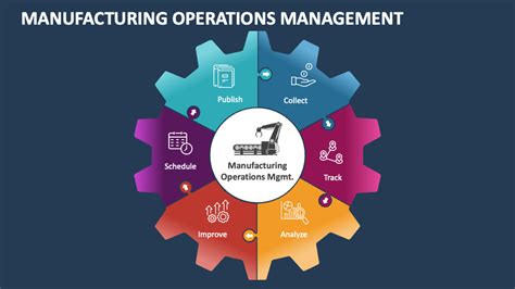 Manufacturing Operations Management Powerpoint Presentation Slides
