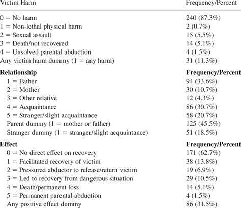Are amber alerts issued for all missing children? Codes and Descriptive Statistics for AMBER Alert Incidents ...