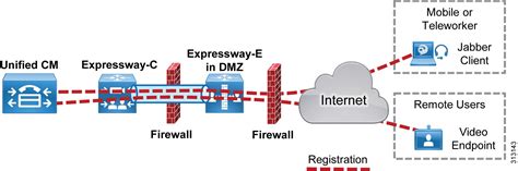 Preferred Architecture For Cisco Collaboration 12x On Premises