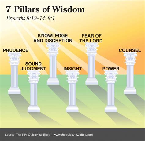 Ϯ Ϯ 7 Pillars Of Wisdom Bible Study Notebook Bible Study Tools