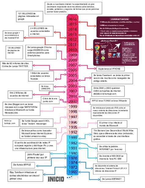 Linea Del Tiempo De Historia De Las Redes Timeline Timetoast Timelines