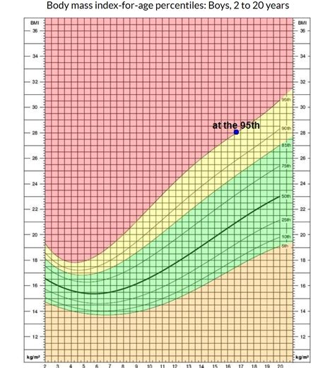 2000 Cdc Bmi For Age Growth Charts Best Picture Of Chart Anyimageorg