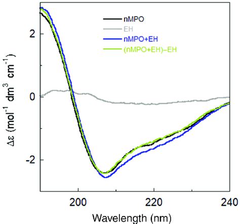 Cd Of Nmpo And Eh Treated Nmpo And The Theoretical Spectrum Of