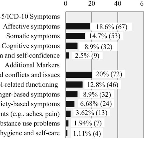 A Percentage Of Clinicians Rating The Dsm 5 Criteria For Mdd As