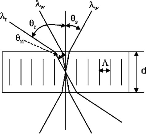 Figure From Experimental Demonstration Of A Holographic Demultiplexer With Low Polarization