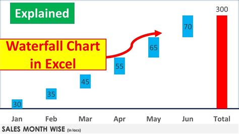 How To Create Waterfall Chart in Excel | Excel Graphs | Excel Tips