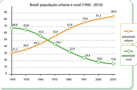 Crescimento Populacional Do Brasil Atividades 5 Ano