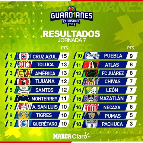 Tabla General Liga Mx 2021 Jornada 7 Tabla General De Guardianes 2021