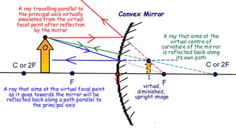 Fortunately, for spherical mirrors, there is a direct relationship between the focal length and radius of curvature, in that f = c/2. Convex Mirror