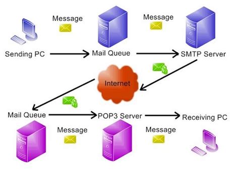 An smtp relay is a mail server or mta (message transfer agent) that is directed to hand off your message to another mail server that can get your message. Steps to test the SMTP Server using Command Line on Telnet ...