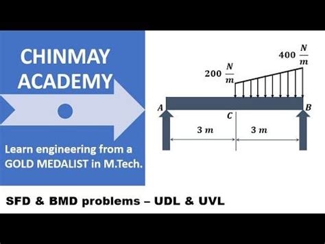 Get the unknown sf and bm. SFD & BMD problems (Part 27)- Simply supported beam ...