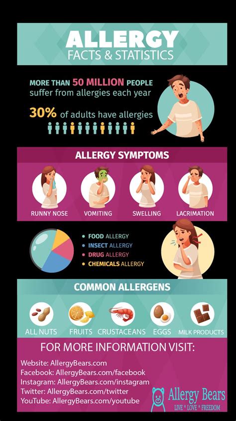 Allergy Facts And Statistics Infographic Allergies Facts Infographic