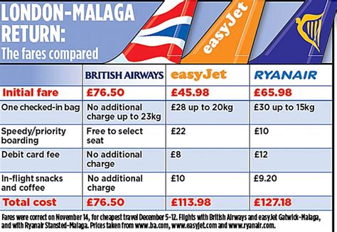 Low Cost Air Fares How Ticket Prices Fall And Rise Bbc News