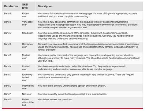 Ielts Reading And Listening Score How They Are Calculated Bestmytest