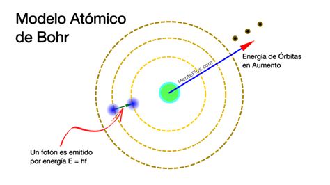 Modelo Atómico De Bohr