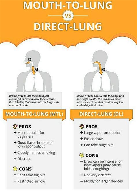 Mouth To Lung Vs Direct To Lung