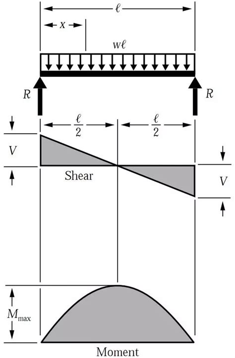 How To Calculate Shear Span For Uniformly Distributed Load