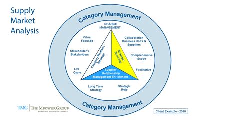 Strategic Sourcing Vs Category Management Are “you” Doing Supply
