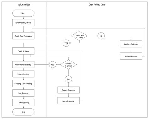 Work Order Flow Diagram Dibandingkan Vrogue Co