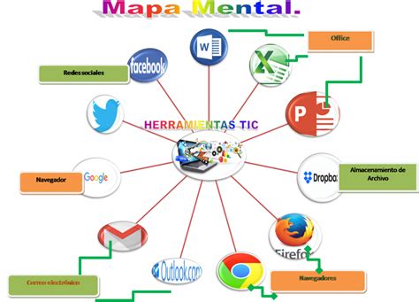 Camorucomediano Mapa Mental Las Tics En El Campo Educ