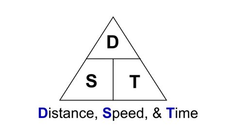 The equation for speed is given on the right. Distance Speed and Time Math Problems - YouTube