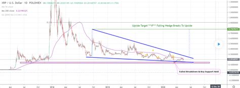 Ripple (xrp) is een blockchain bedrijf dat haar services aanbiedt via de xrp blockchain. XRP koers is op stoom, maar wat is het volgende prijsdoel ...