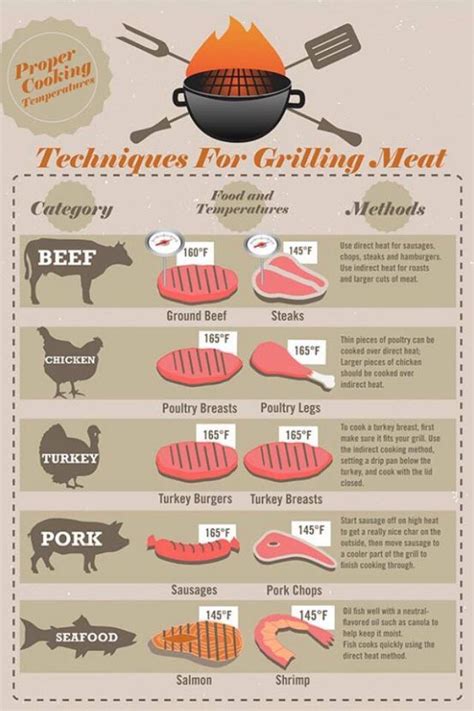 Meat Smoking Times And Temperatures Musely