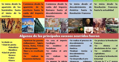 Historia Universal Clase 7 Etapas De La Historia