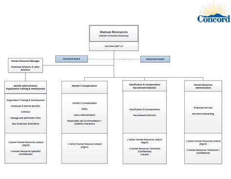 Human Resources Organization Chart