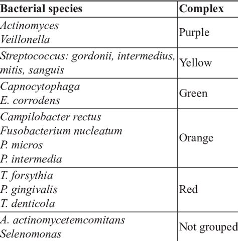 Subgingival bacterial classification in Socransky ...