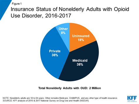 key facts about uninsured adults with opioid use disorder kff