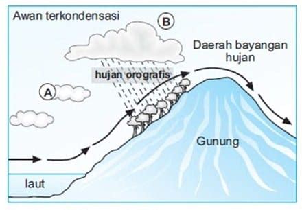Curah hujan adalah jumlah air hujan yang jatuh selama periode waktu tertentu yang pengukurannya menggunakan satuan tinggi di atas permukaan tanah horizontal yang diasumsikan tidak terjadi infiltrasi, run off, maupun evaporasi. Pengertian Hujan, Jenis, Ciri, Proses, Manfaat dan Dampak