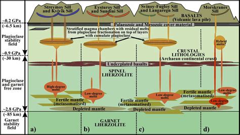 33 The Simplified Profile Summarises Inferred Petrogenetic Processes