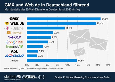 In diesem diagramm siehst du, wie oft andere kunden heute eine störung mit yahoo mail gemeldet haben. Infografik: GMX und Web.de in Deutschland führend | Statista