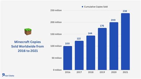 Minecraft Stats Player Count Sales Revenue 2023 Priori Data