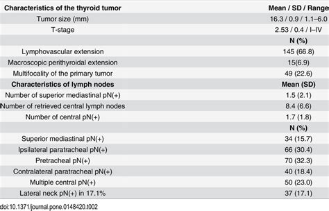 Pathologic Characteristics Of Thyroid Carcinoma And Lymph Node