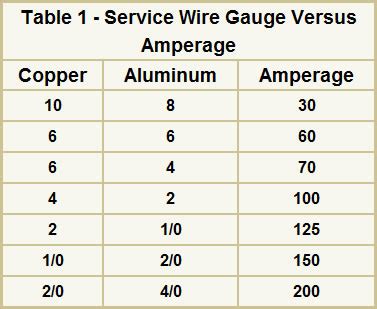 Electric Service Wire Size Chart