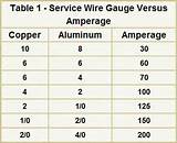 Electric Wire Load Chart