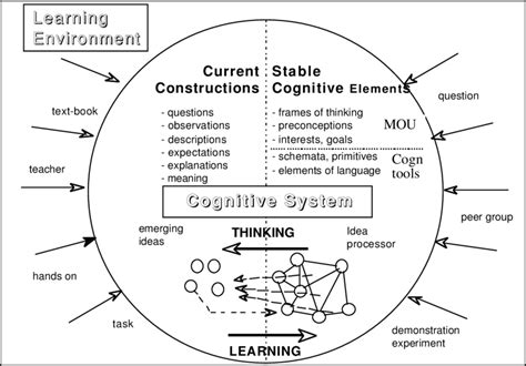 Model Of The Cognitive System Showing The Actual Constructions And The